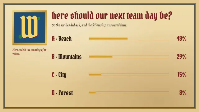 The same poll as a slide made from the prompt “An illuminated medieval manuscript”