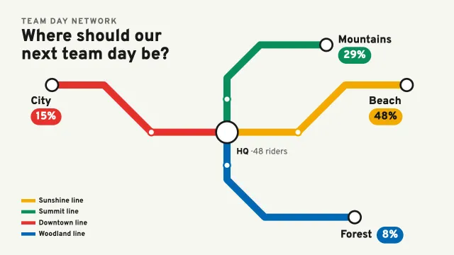The same poll as a slide made from the prompt “Draw it as a metro map”