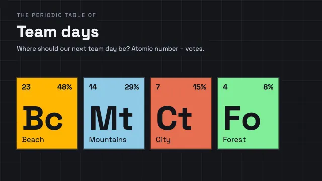 The same poll as a slide made from the prompt “Make it a periodic table of team days”