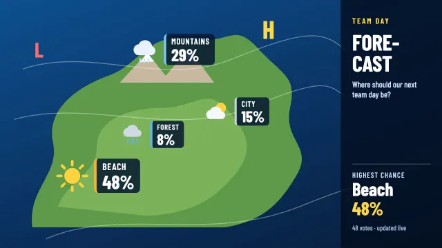 The same poll as a slide made from the prompt “Present it as the TV weather forecast”